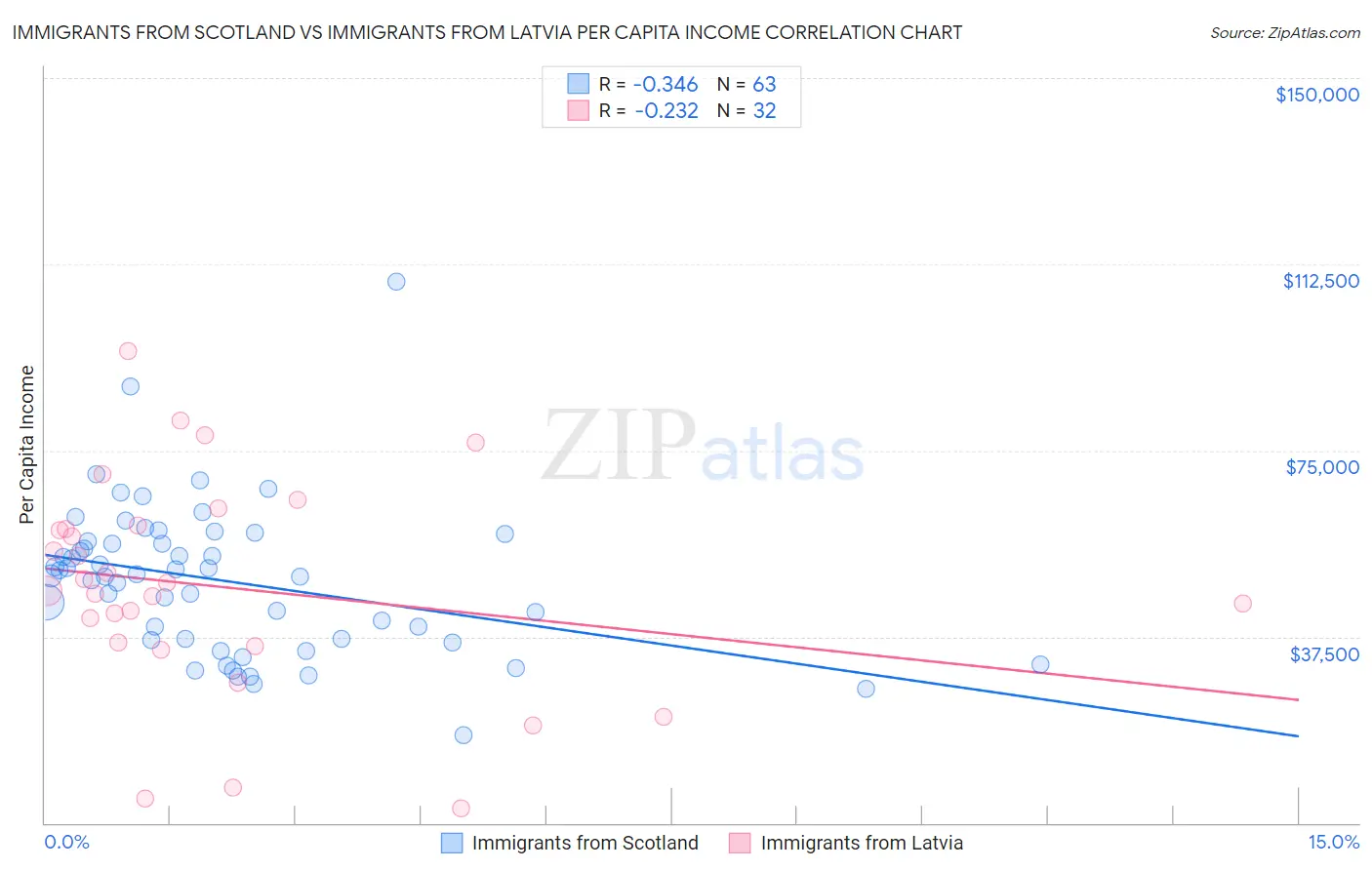 Immigrants from Scotland vs Immigrants from Latvia Per Capita Income