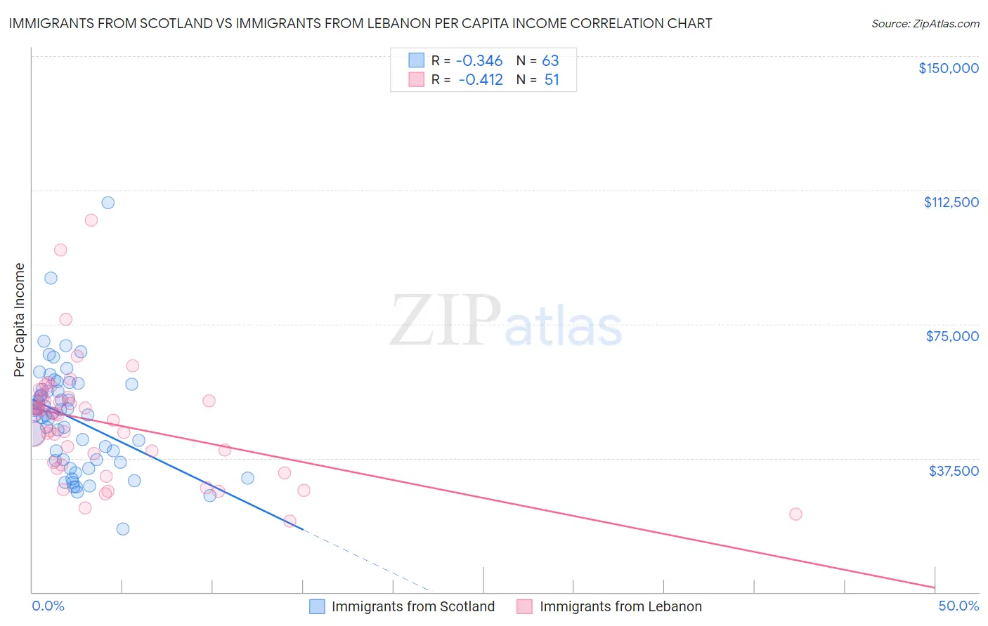 Immigrants from Scotland vs Immigrants from Lebanon Per Capita Income