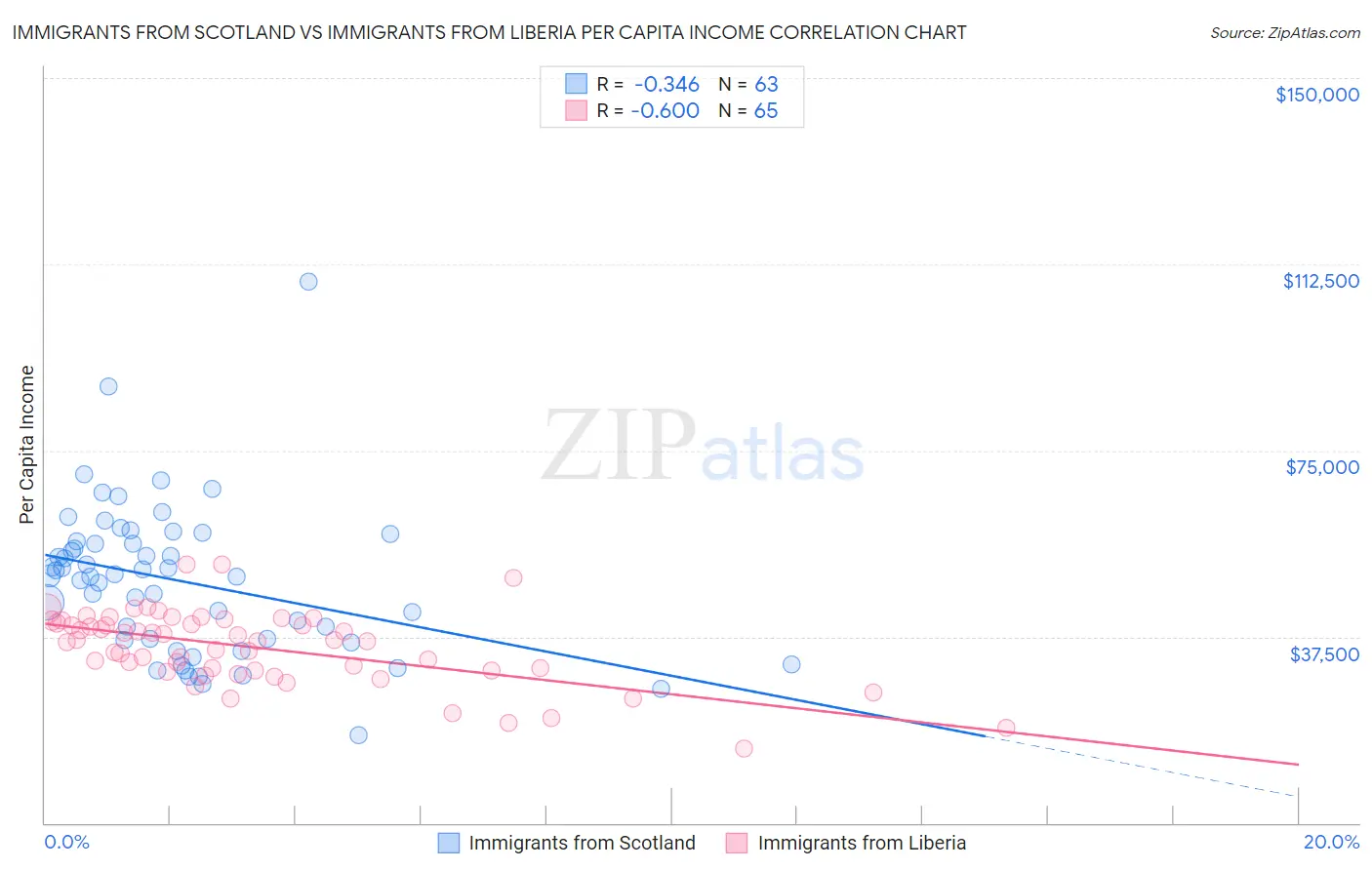 Immigrants from Scotland vs Immigrants from Liberia Per Capita Income