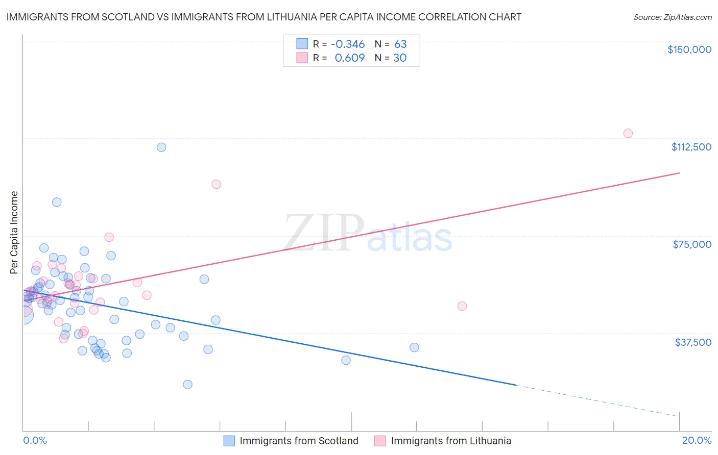 Immigrants from Scotland vs Immigrants from Lithuania Per Capita Income