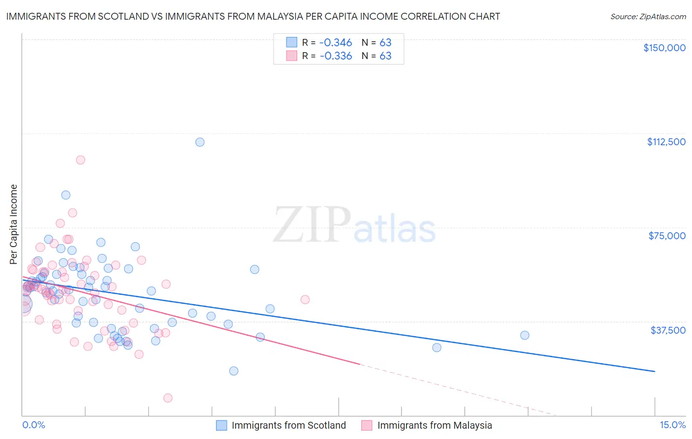 Immigrants from Scotland vs Immigrants from Malaysia Per Capita Income