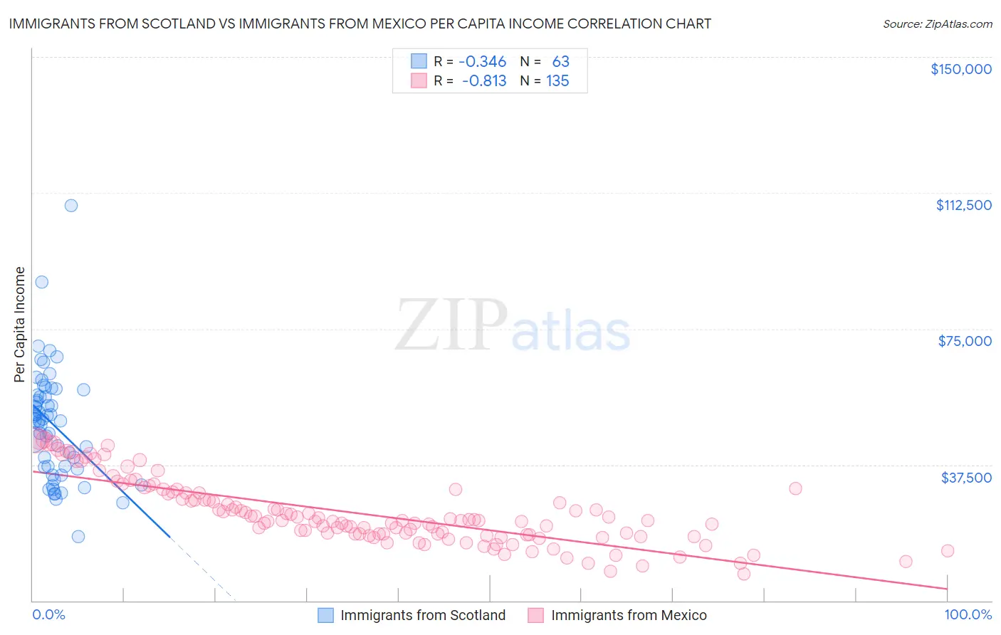 Immigrants from Scotland vs Immigrants from Mexico Per Capita Income