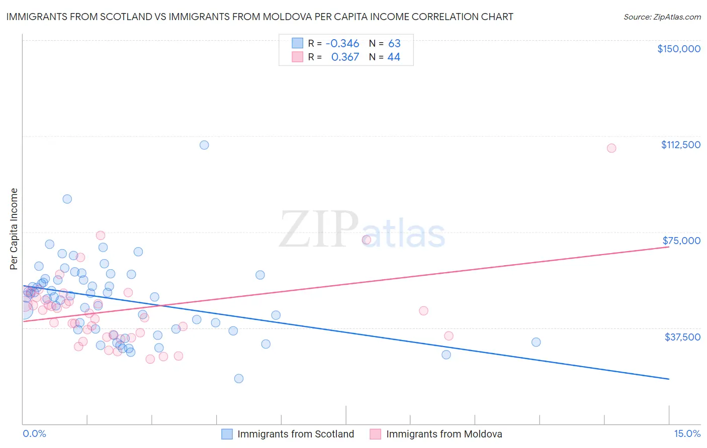 Immigrants from Scotland vs Immigrants from Moldova Per Capita Income