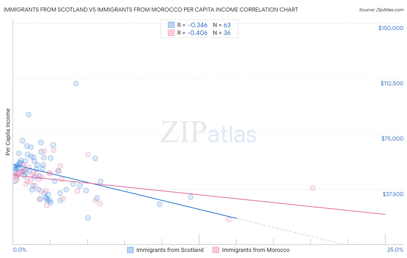 Immigrants from Scotland vs Immigrants from Morocco Per Capita Income