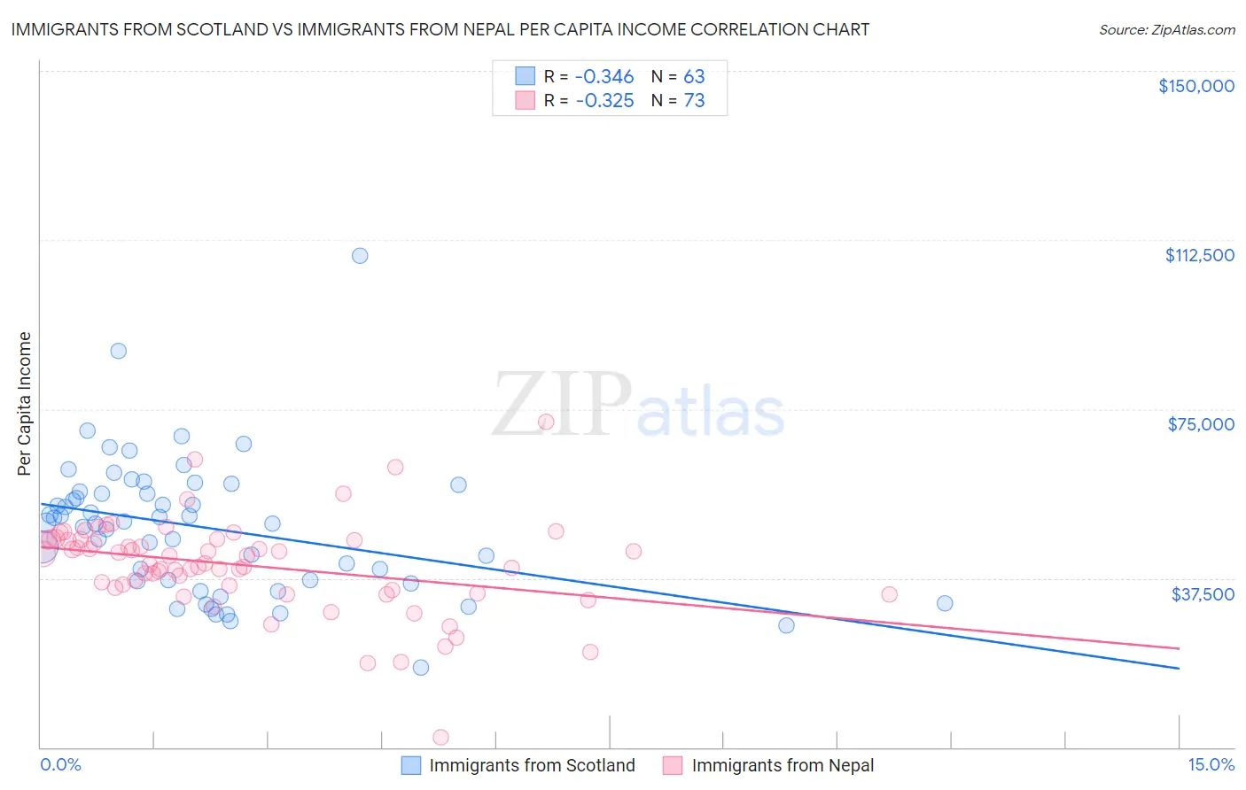 Immigrants from Scotland vs Immigrants from Nepal Per Capita Income