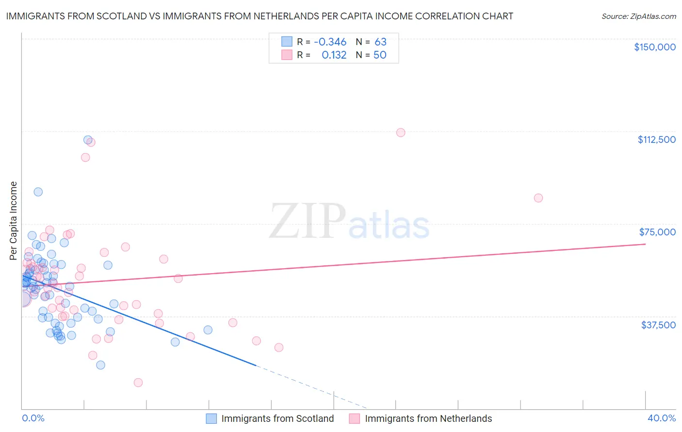 Immigrants from Scotland vs Immigrants from Netherlands Per Capita Income