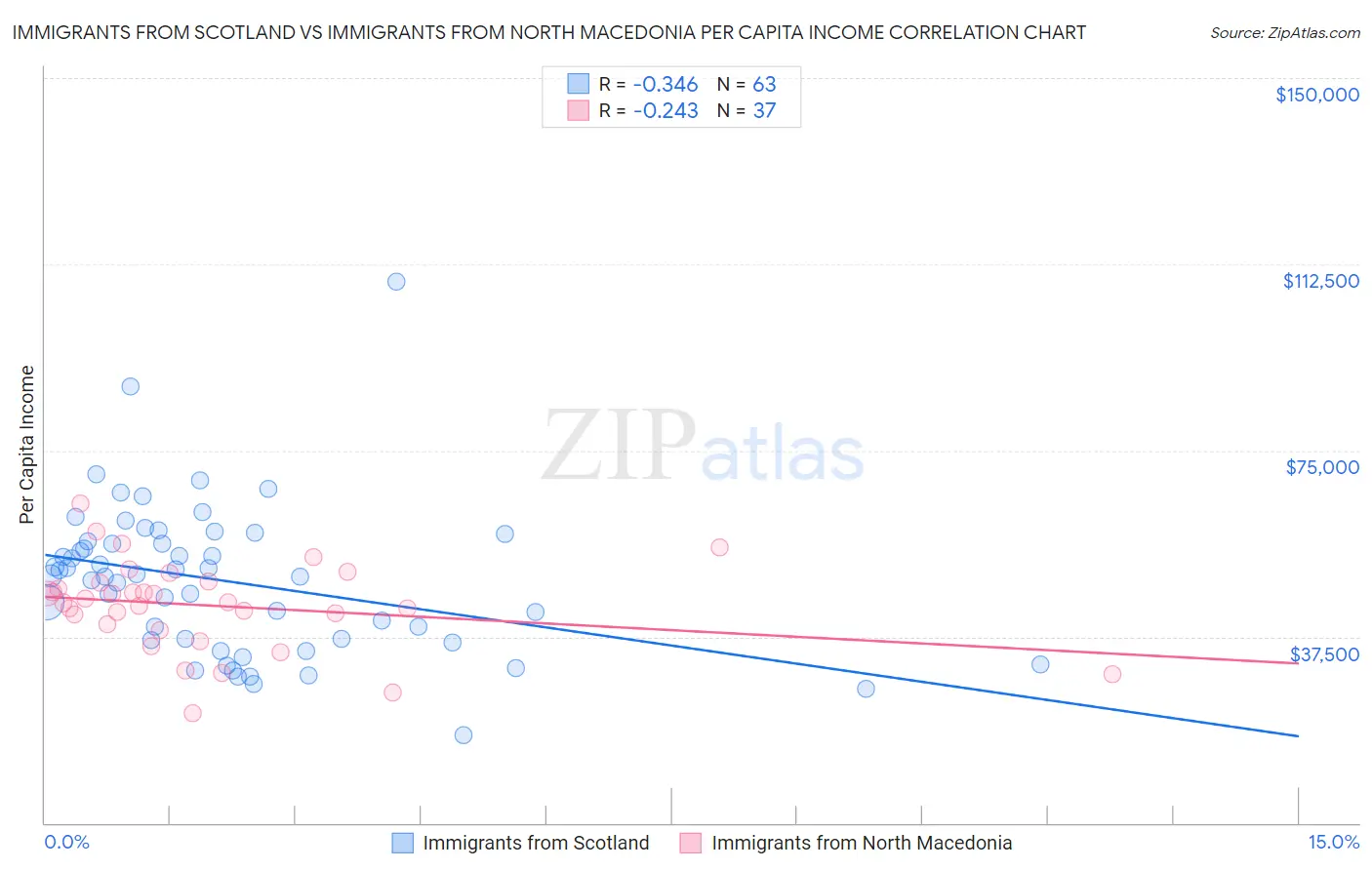 Immigrants from Scotland vs Immigrants from North Macedonia Per Capita Income