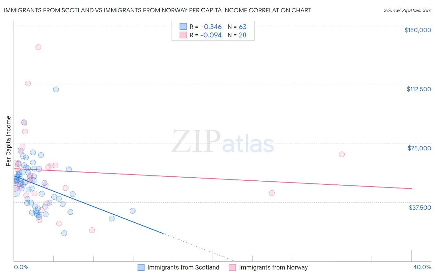 Immigrants from Scotland vs Immigrants from Norway Per Capita Income