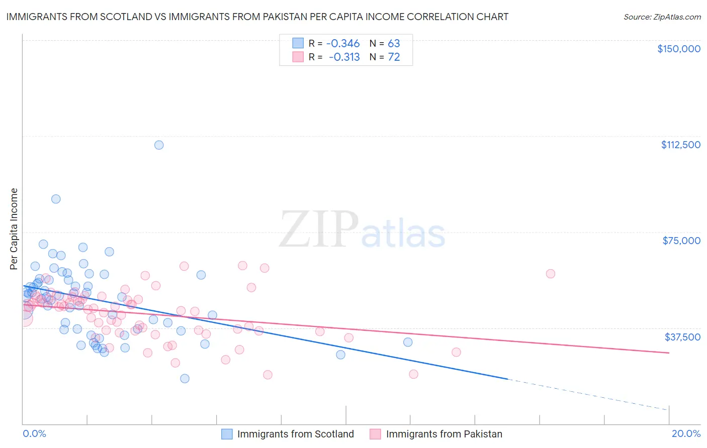 Immigrants from Scotland vs Immigrants from Pakistan Per Capita Income