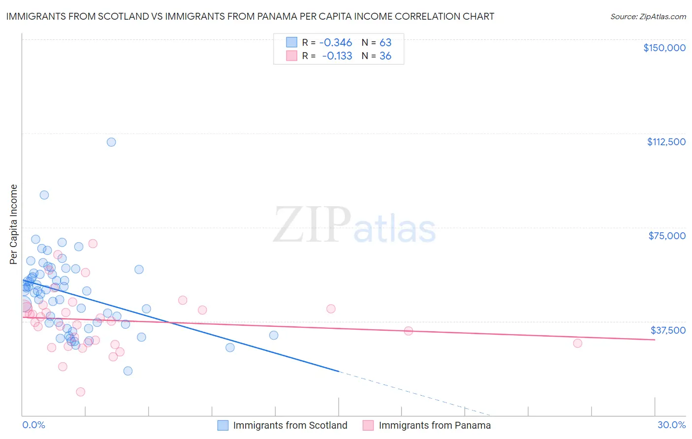 Immigrants from Scotland vs Immigrants from Panama Per Capita Income
