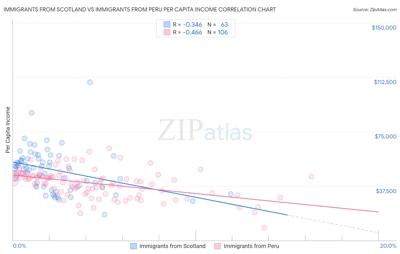 Immigrants from Scotland vs Immigrants from Peru Per Capita Income