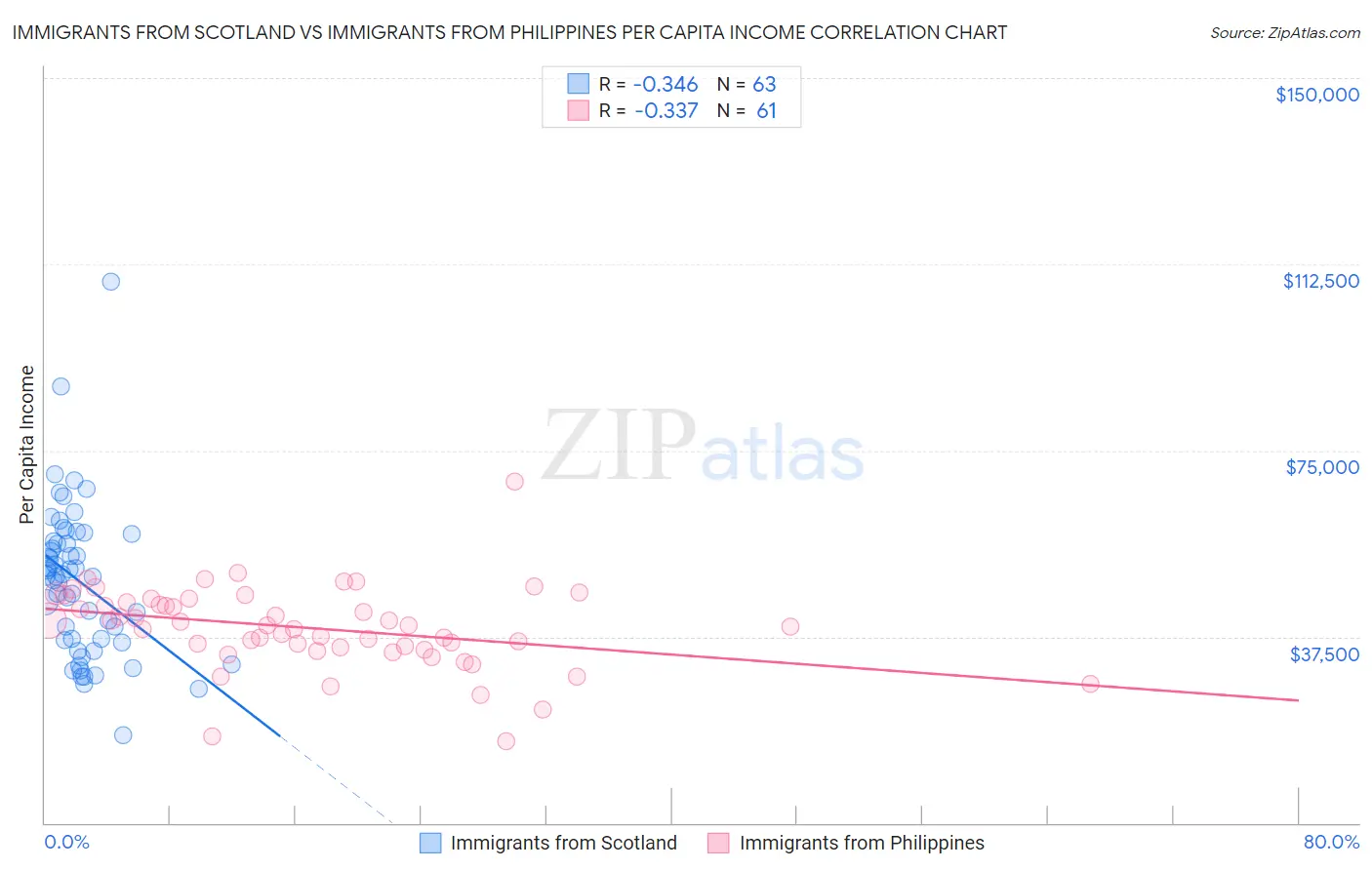 Immigrants from Scotland vs Immigrants from Philippines Per Capita Income
