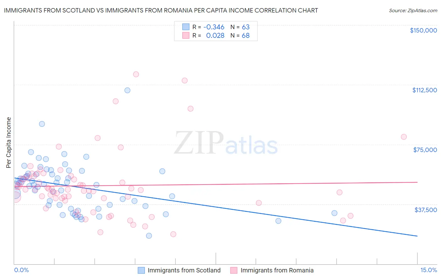 Immigrants from Scotland vs Immigrants from Romania Per Capita Income