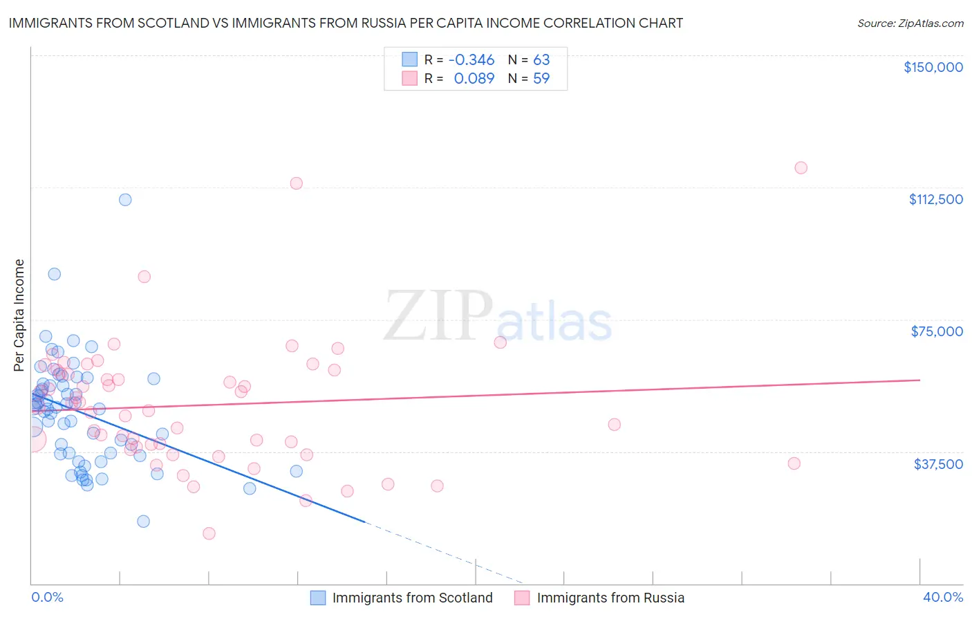 Immigrants from Scotland vs Immigrants from Russia Per Capita Income