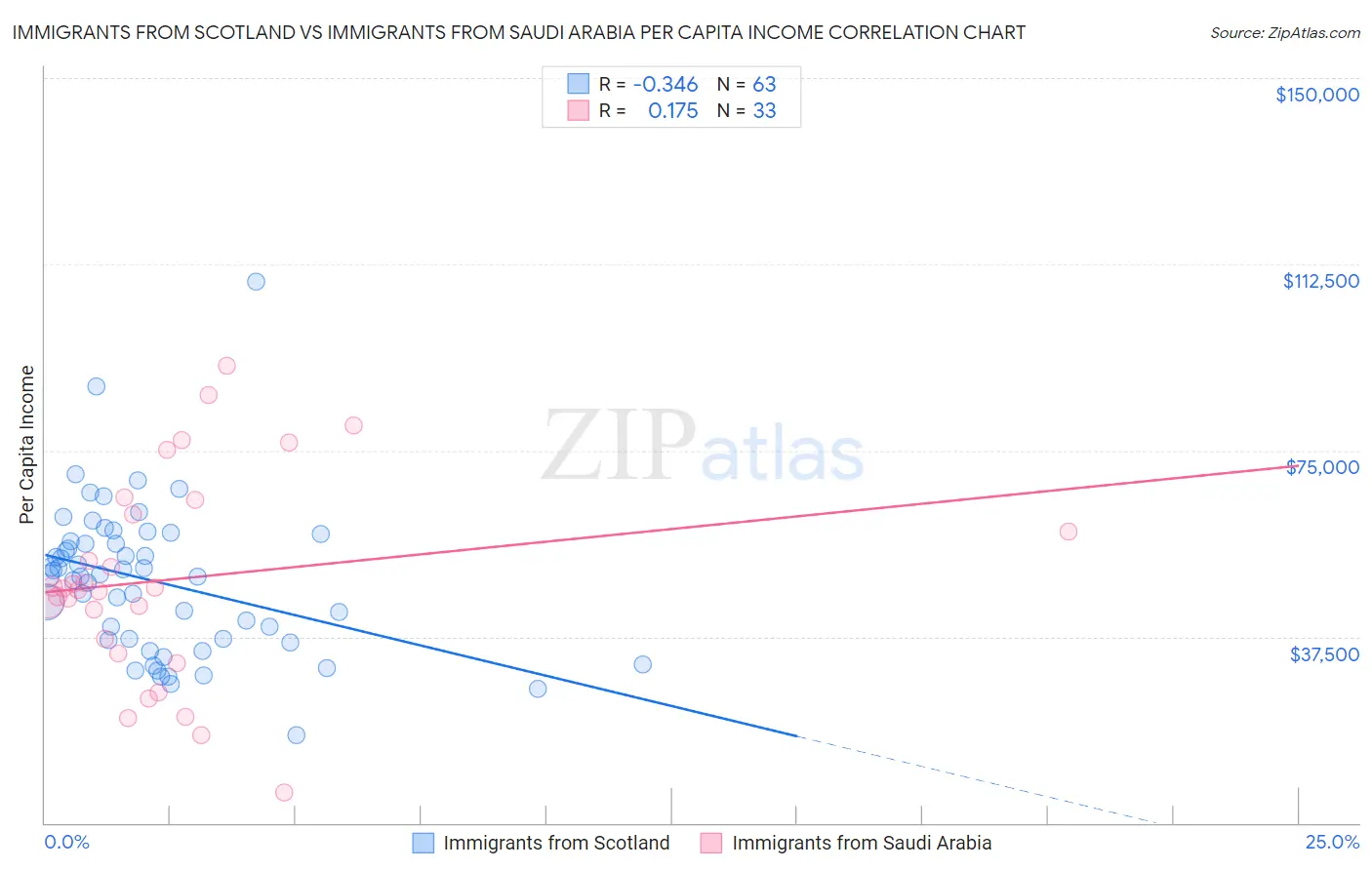 Immigrants from Scotland vs Immigrants from Saudi Arabia Per Capita Income