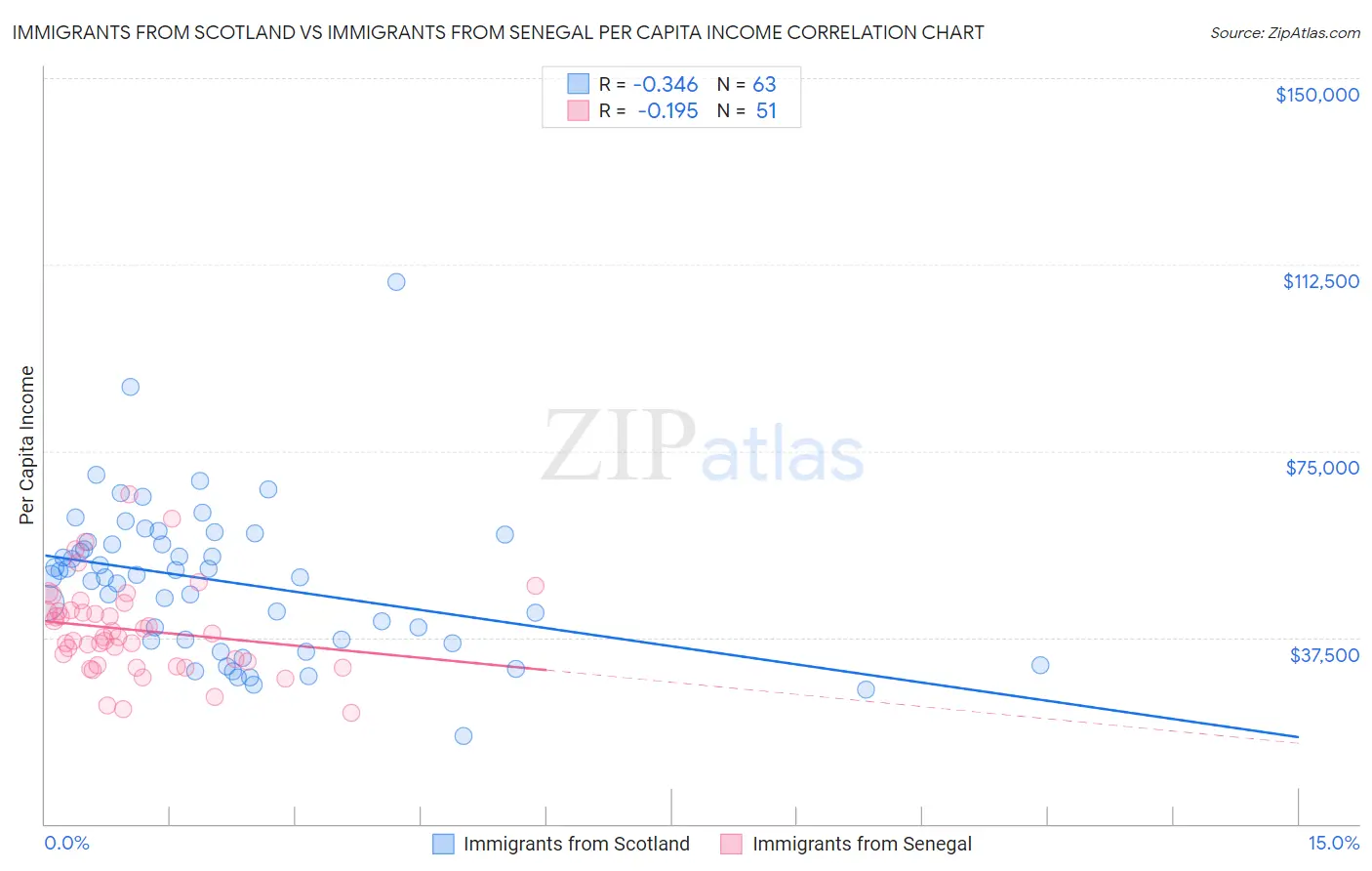 Immigrants from Scotland vs Immigrants from Senegal Per Capita Income
