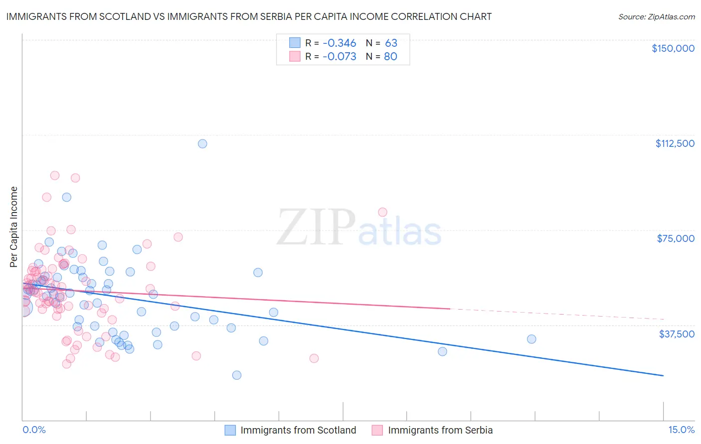 Immigrants from Scotland vs Immigrants from Serbia Per Capita Income