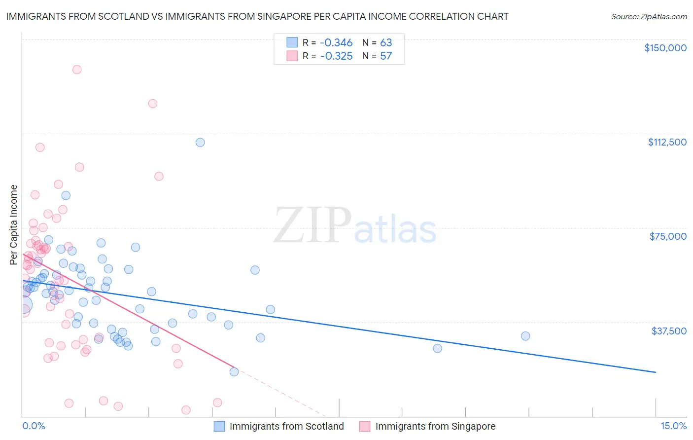 Immigrants from Scotland vs Immigrants from Singapore Per Capita Income