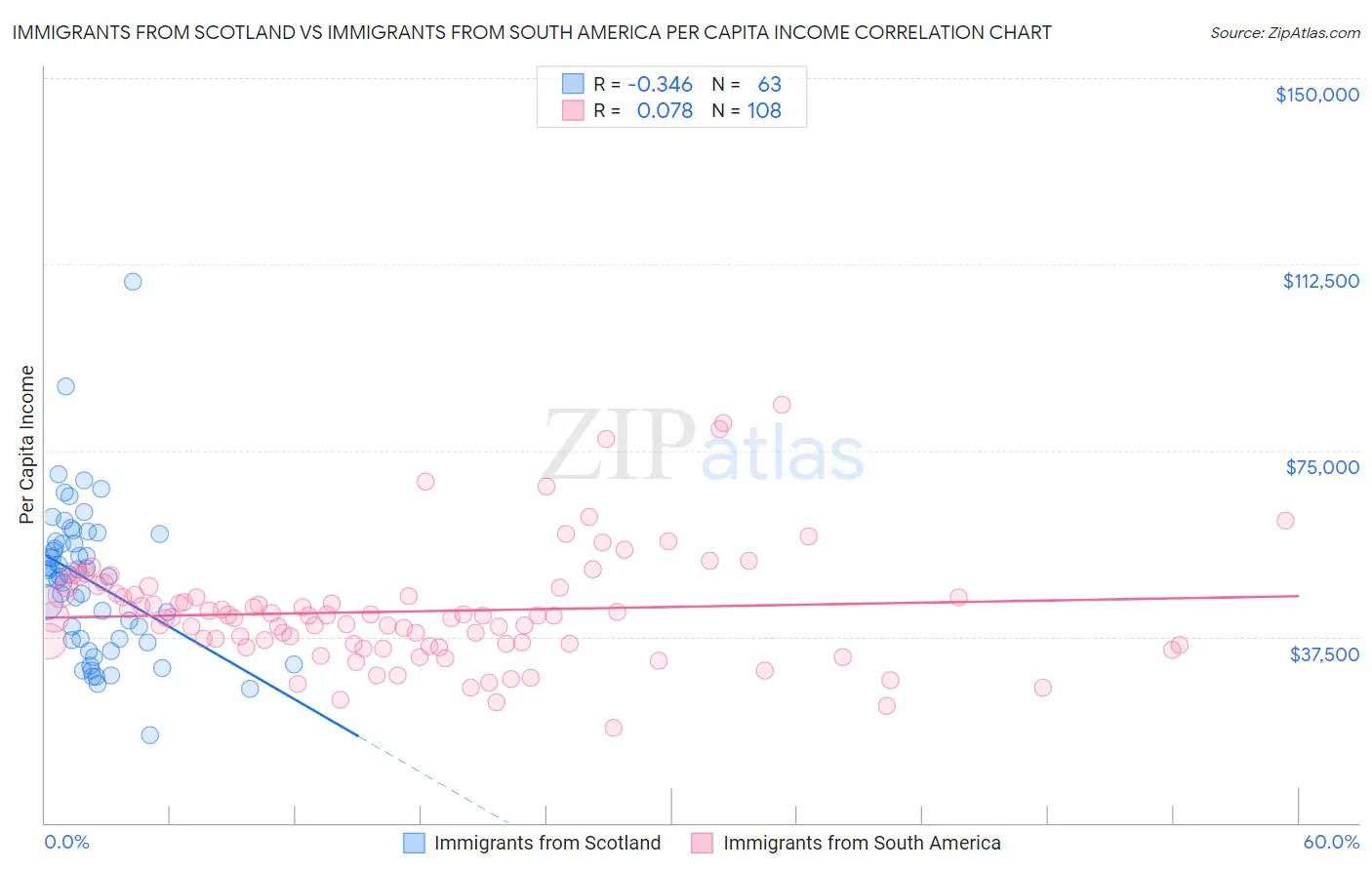 Immigrants from Scotland vs Immigrants from South America Per Capita Income