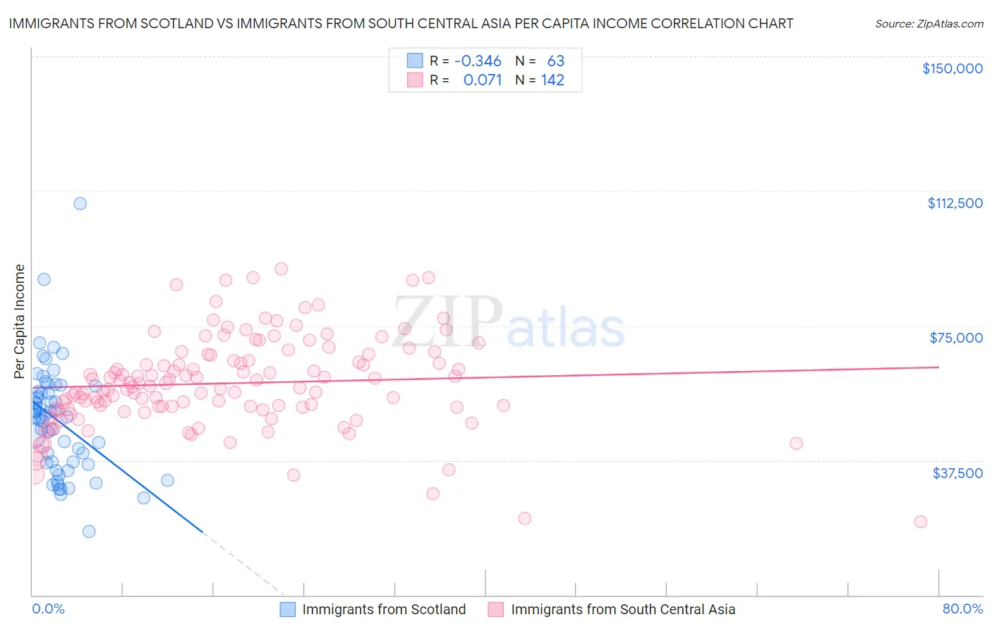 Immigrants from Scotland vs Immigrants from South Central Asia Per Capita Income