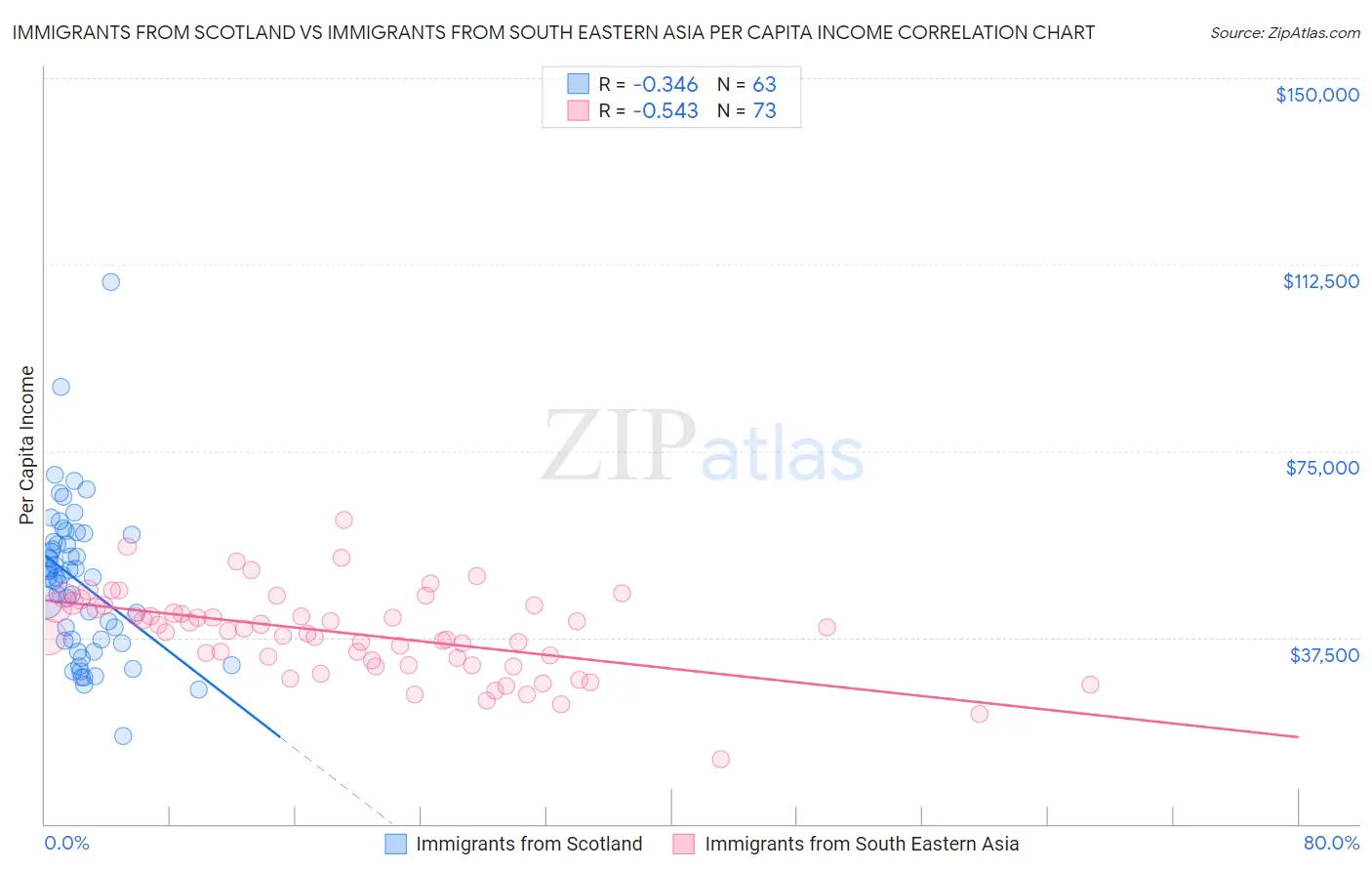 Immigrants from Scotland vs Immigrants from South Eastern Asia Per Capita Income