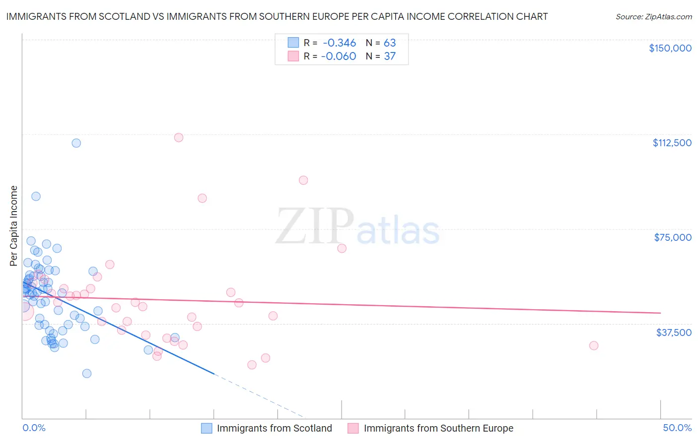 Immigrants from Scotland vs Immigrants from Southern Europe Per Capita Income