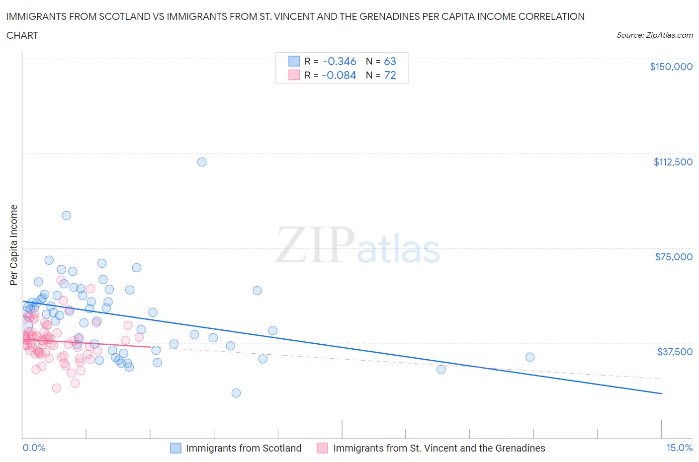 Immigrants from Scotland vs Immigrants from St. Vincent and the Grenadines Per Capita Income