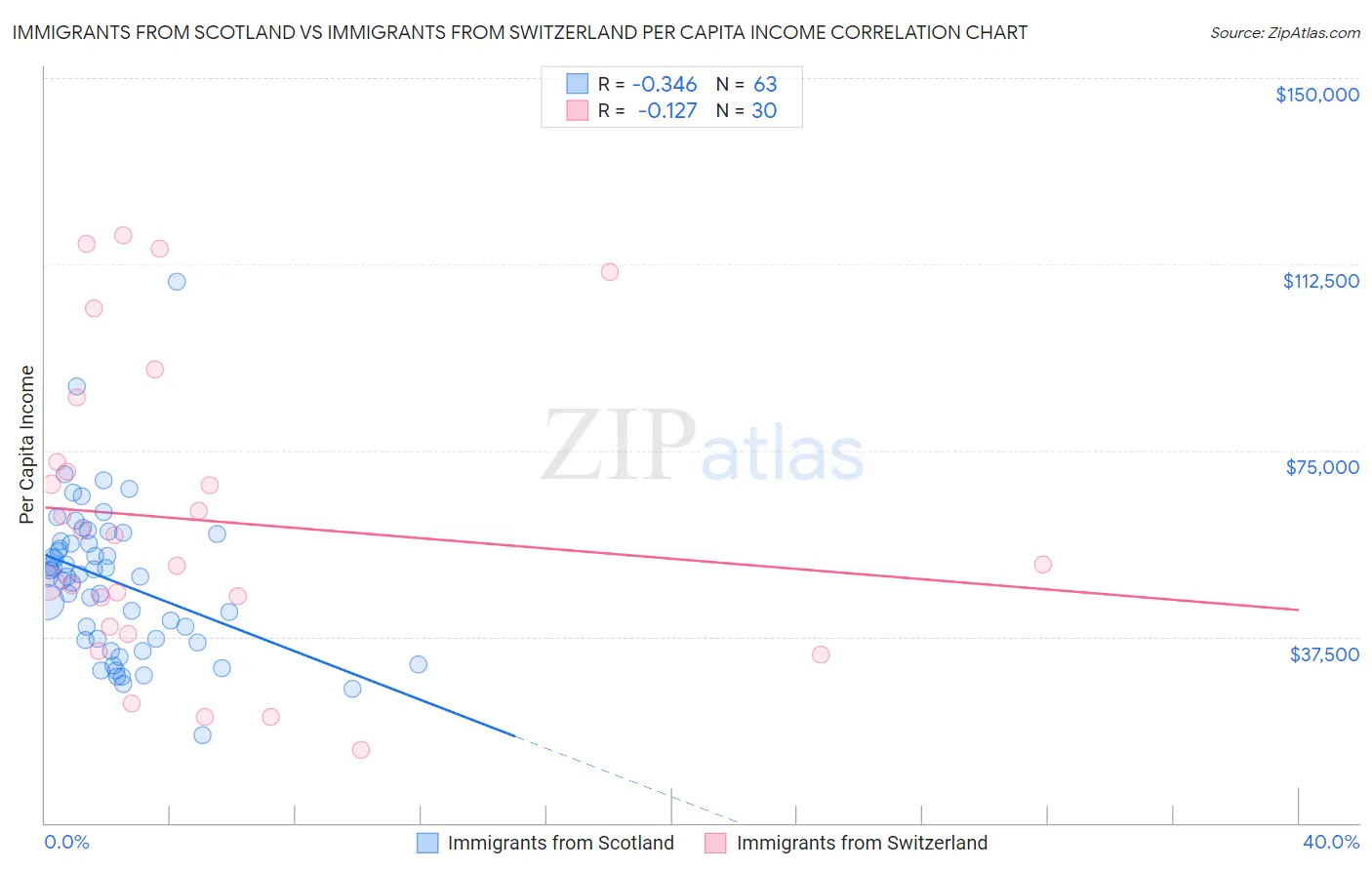 Immigrants from Scotland vs Immigrants from Switzerland Per Capita Income