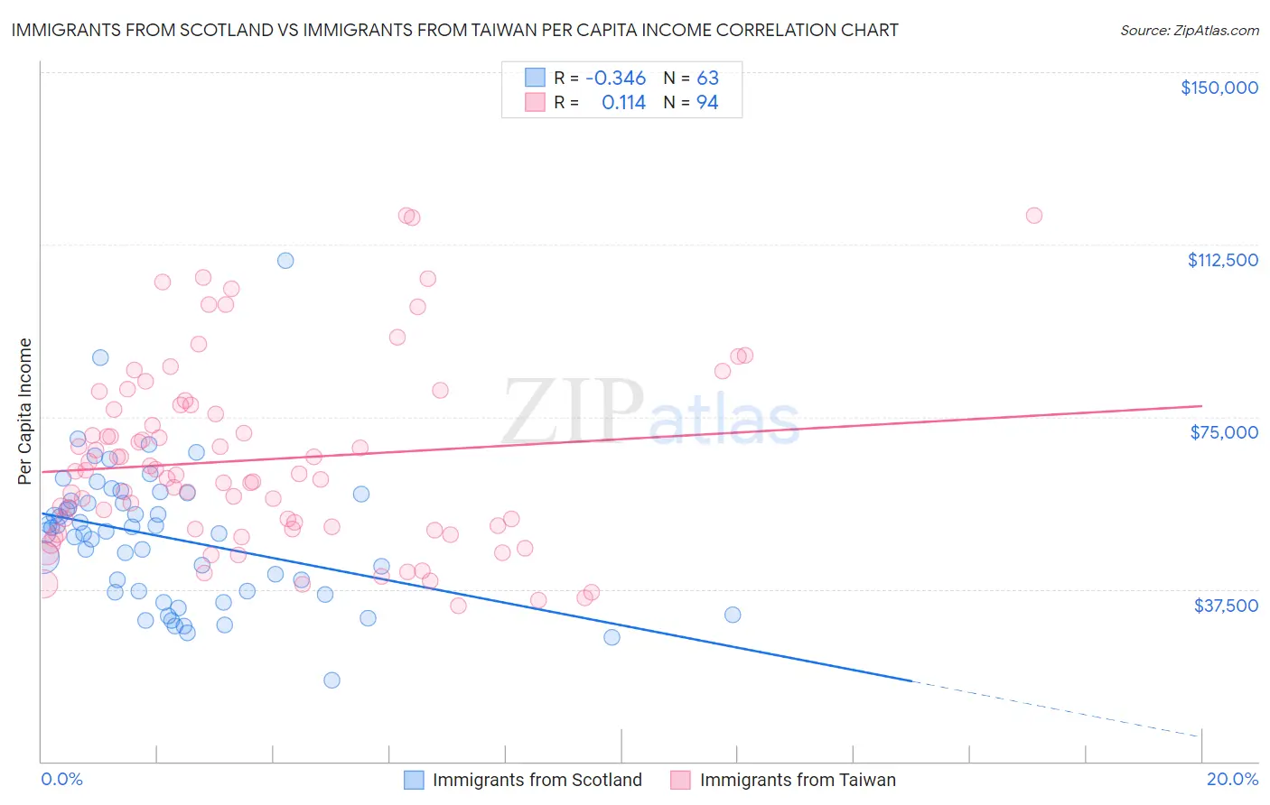 Immigrants from Scotland vs Immigrants from Taiwan Per Capita Income