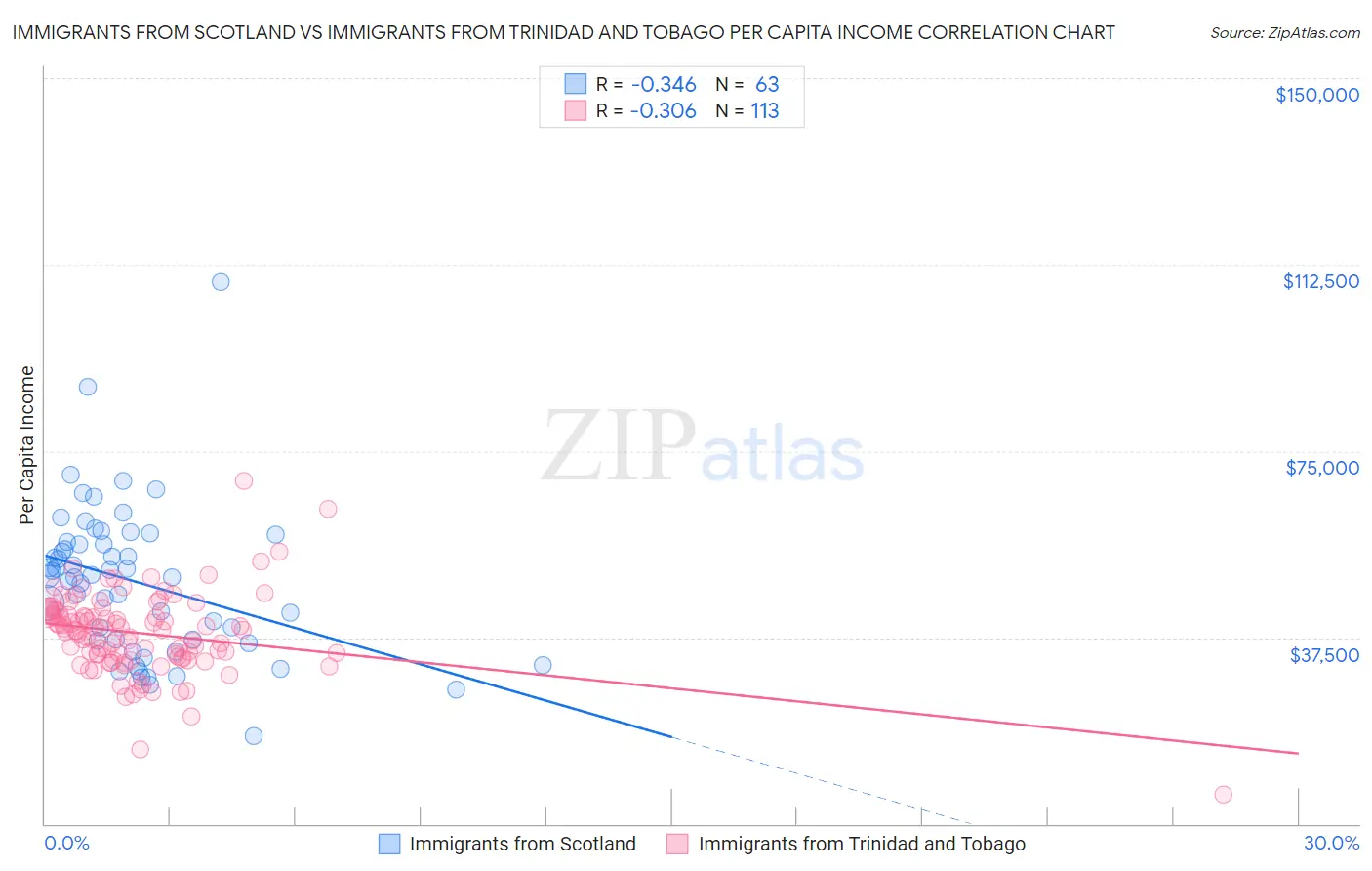 Immigrants from Scotland vs Immigrants from Trinidad and Tobago Per Capita Income