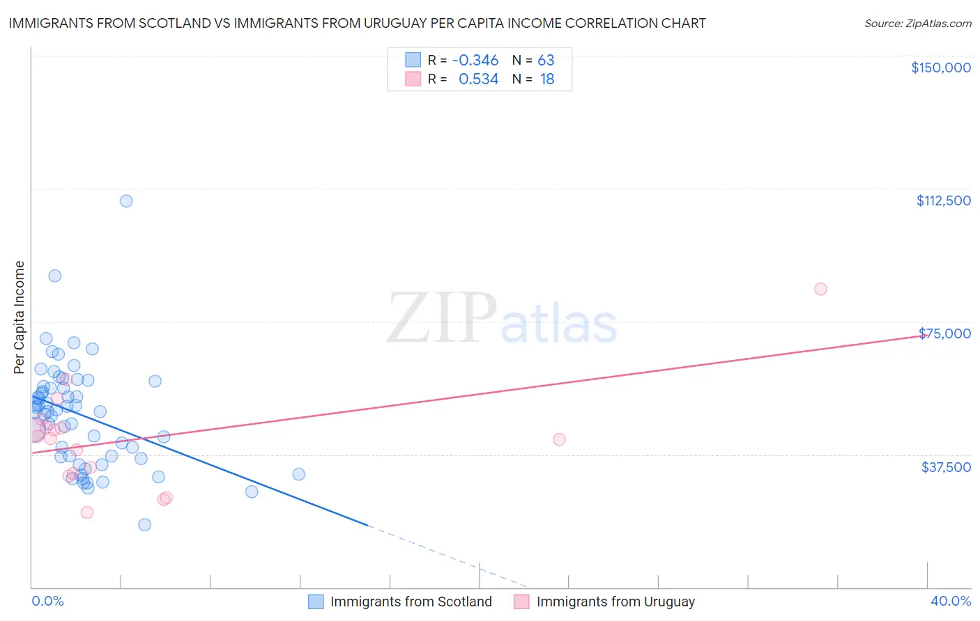 Immigrants from Scotland vs Immigrants from Uruguay Per Capita Income
