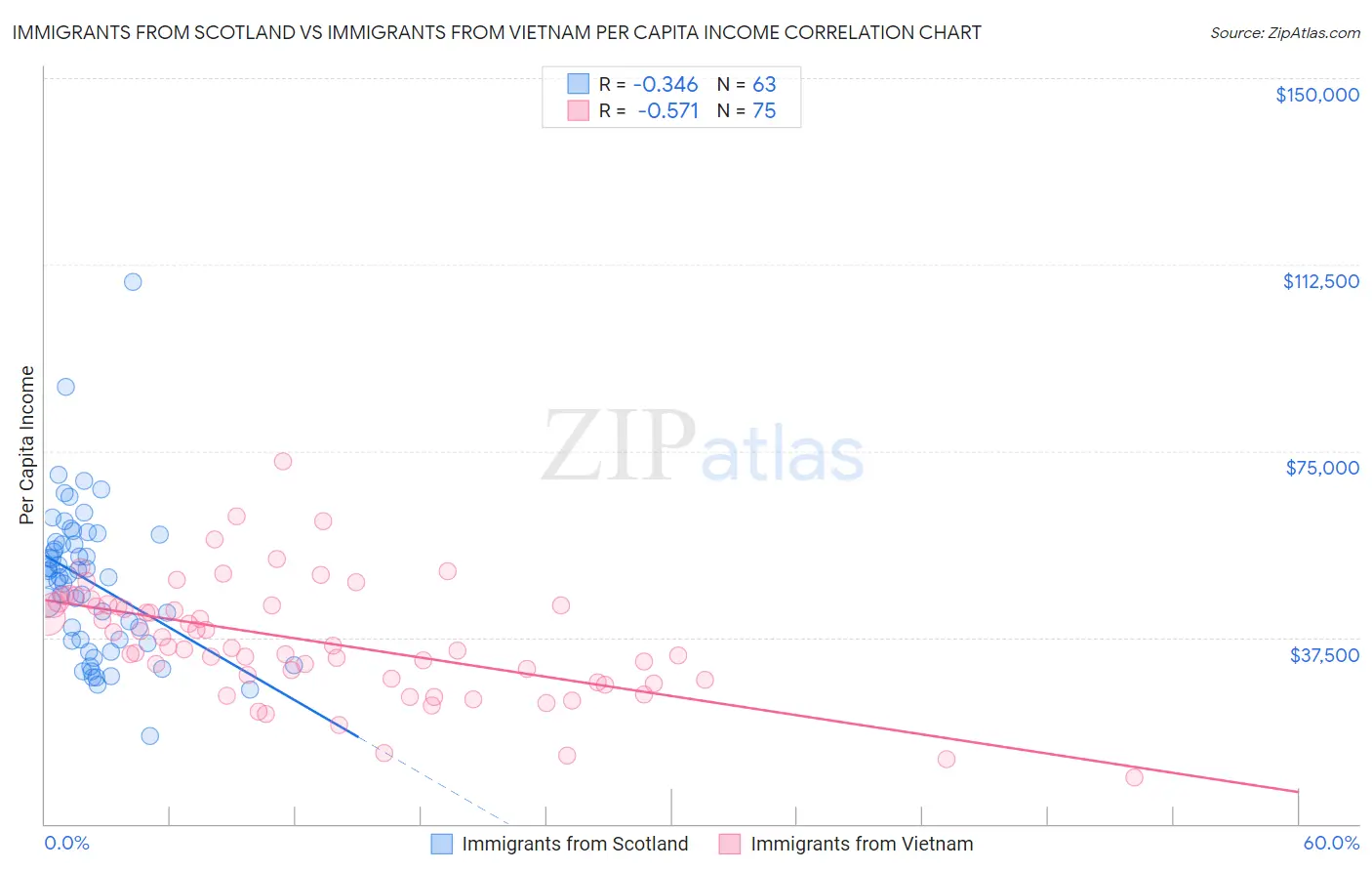 Immigrants from Scotland vs Immigrants from Vietnam Per Capita Income