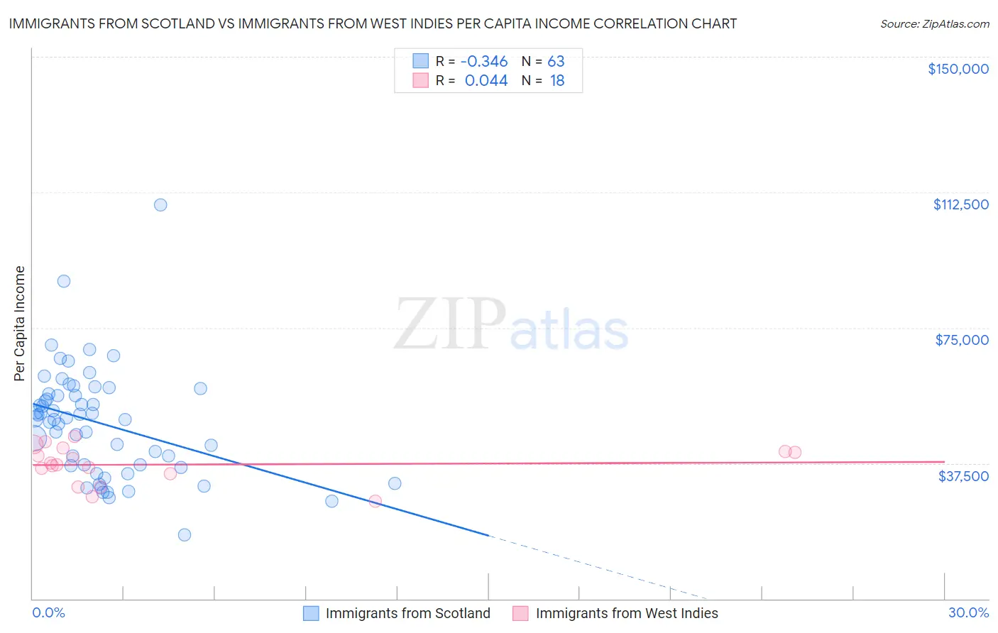 Immigrants from Scotland vs Immigrants from West Indies Per Capita Income