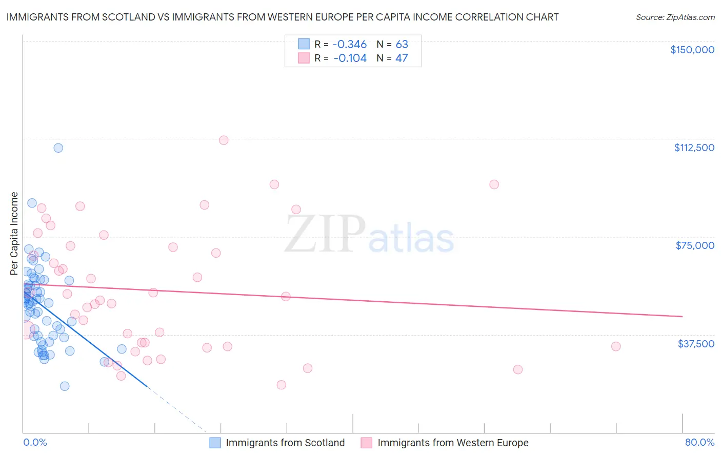 Immigrants from Scotland vs Immigrants from Western Europe Per Capita Income