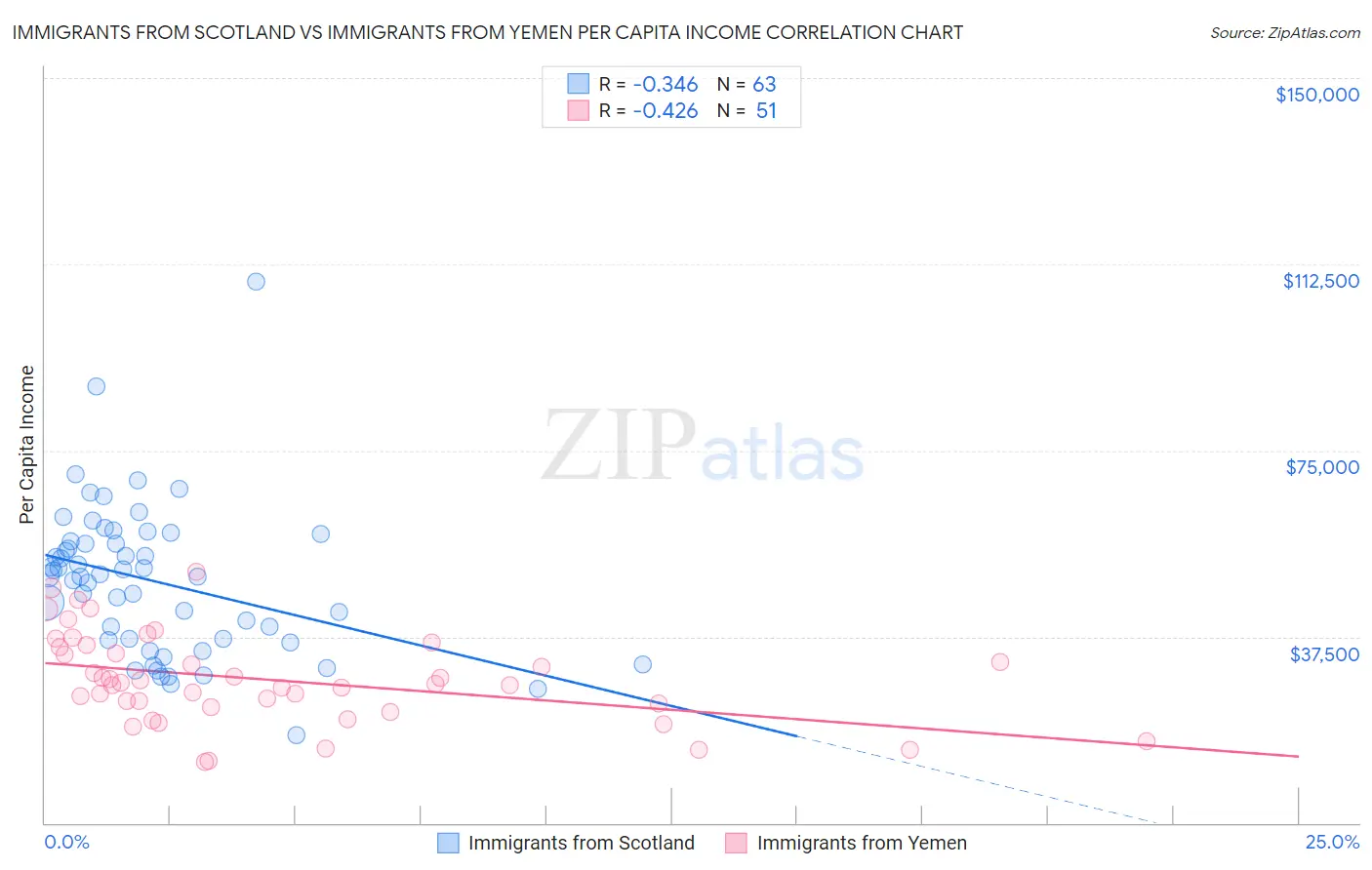 Immigrants from Scotland vs Immigrants from Yemen Per Capita Income
