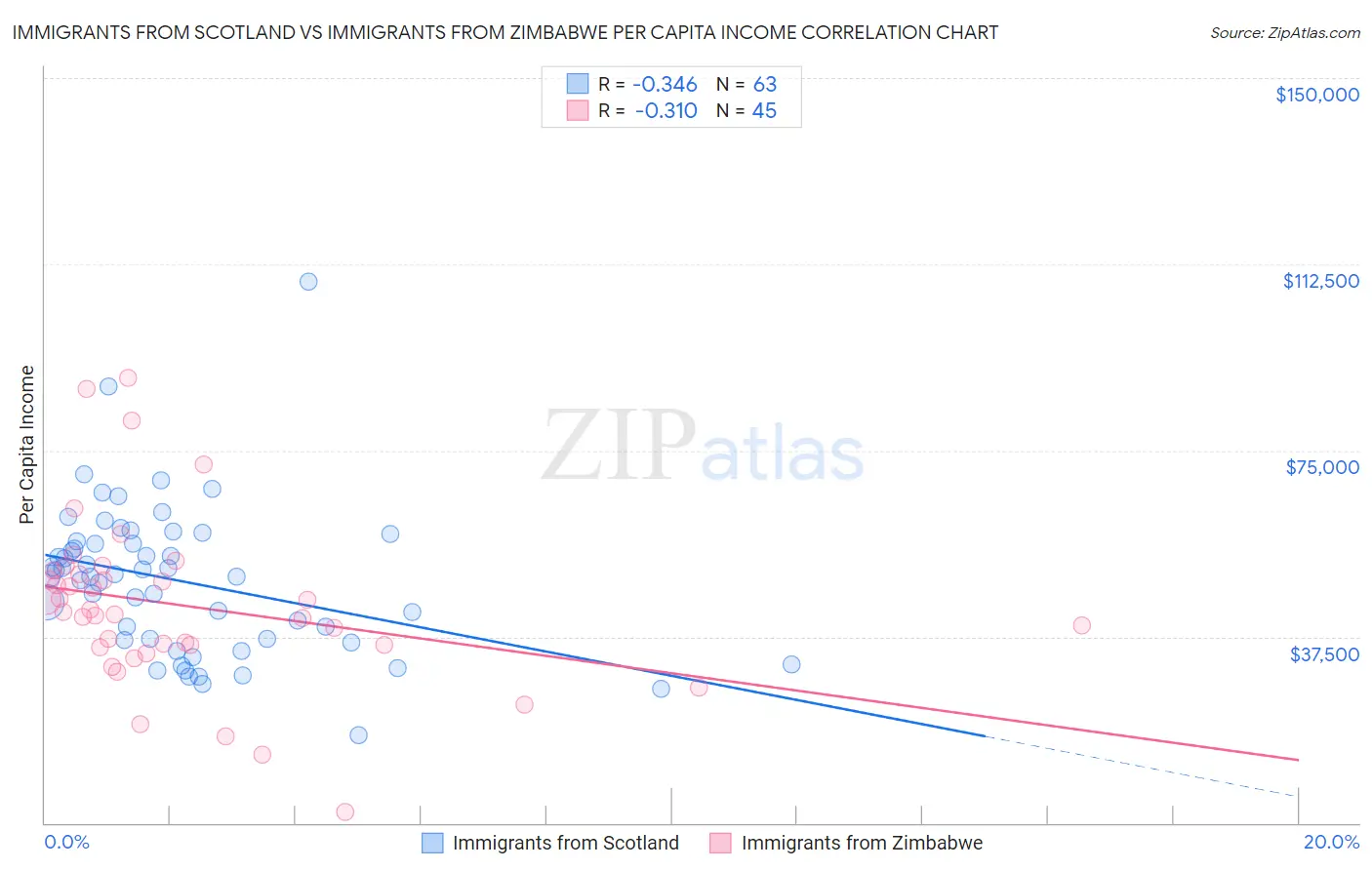Immigrants from Scotland vs Immigrants from Zimbabwe Per Capita Income