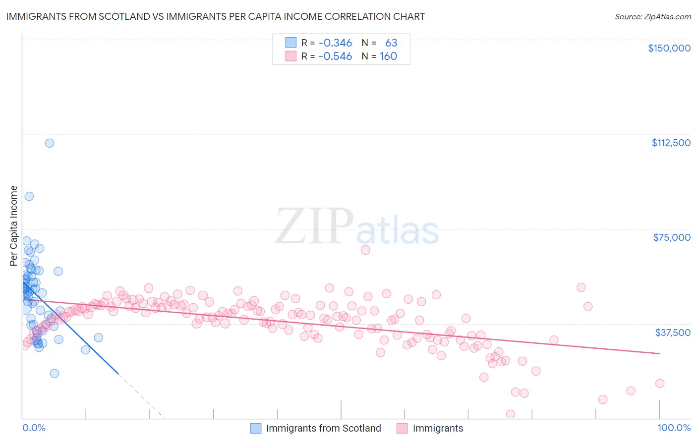 Immigrants from Scotland vs Immigrants Per Capita Income