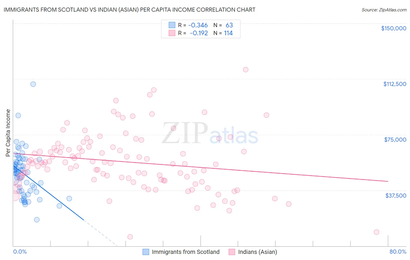 Immigrants from Scotland vs Indian (Asian) Per Capita Income