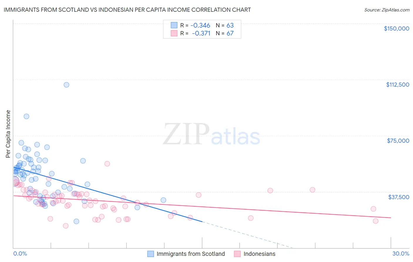 Immigrants from Scotland vs Indonesian Per Capita Income