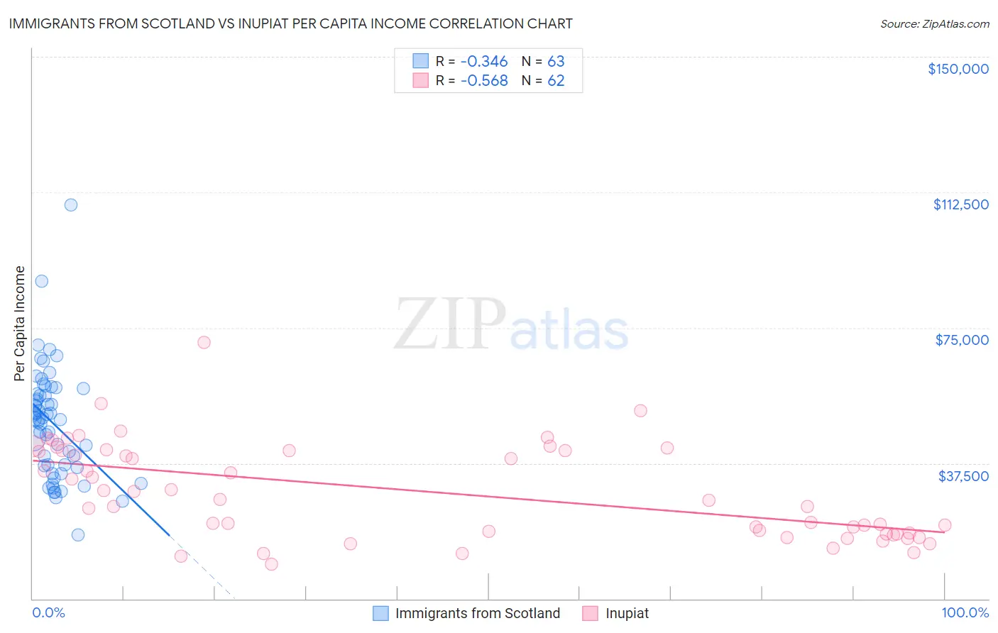 Immigrants from Scotland vs Inupiat Per Capita Income