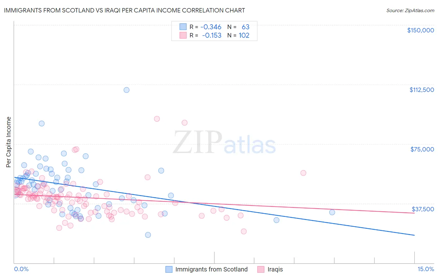 Immigrants from Scotland vs Iraqi Per Capita Income