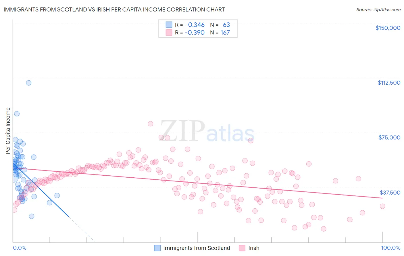 Immigrants from Scotland vs Irish Per Capita Income