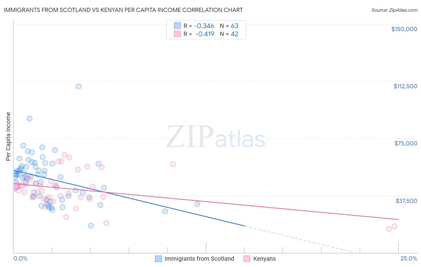 Immigrants from Scotland vs Kenyan Per Capita Income