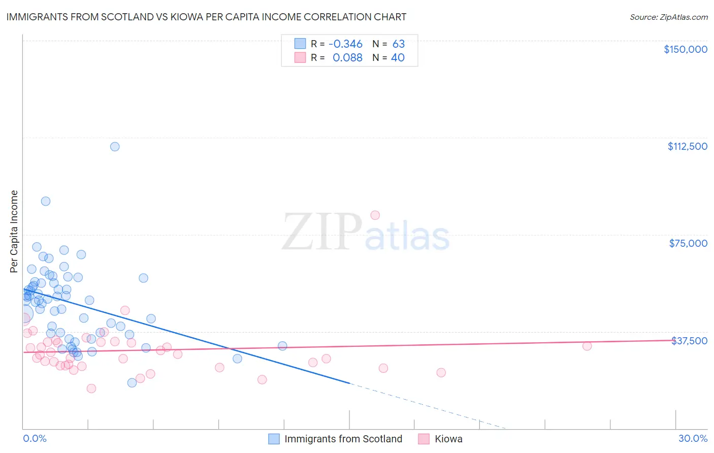 Immigrants from Scotland vs Kiowa Per Capita Income