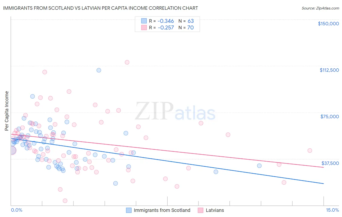 Immigrants from Scotland vs Latvian Per Capita Income