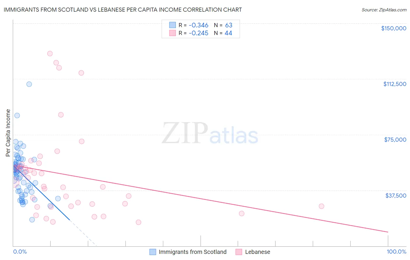 Immigrants from Scotland vs Lebanese Per Capita Income