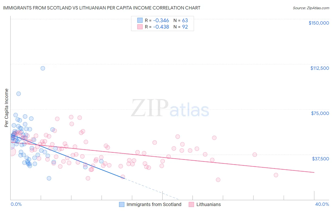 Immigrants from Scotland vs Lithuanian Per Capita Income
