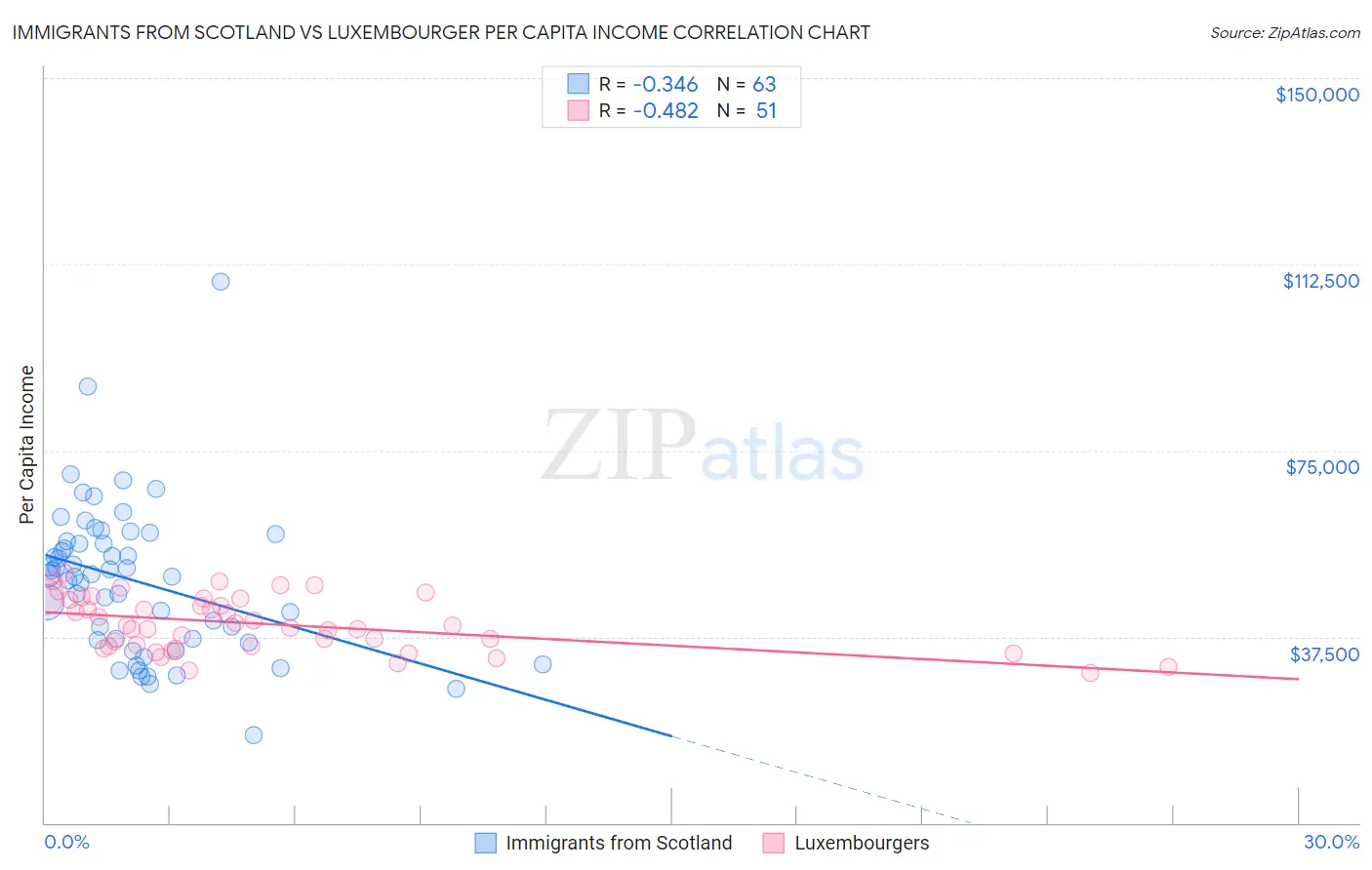 Immigrants from Scotland vs Luxembourger Per Capita Income