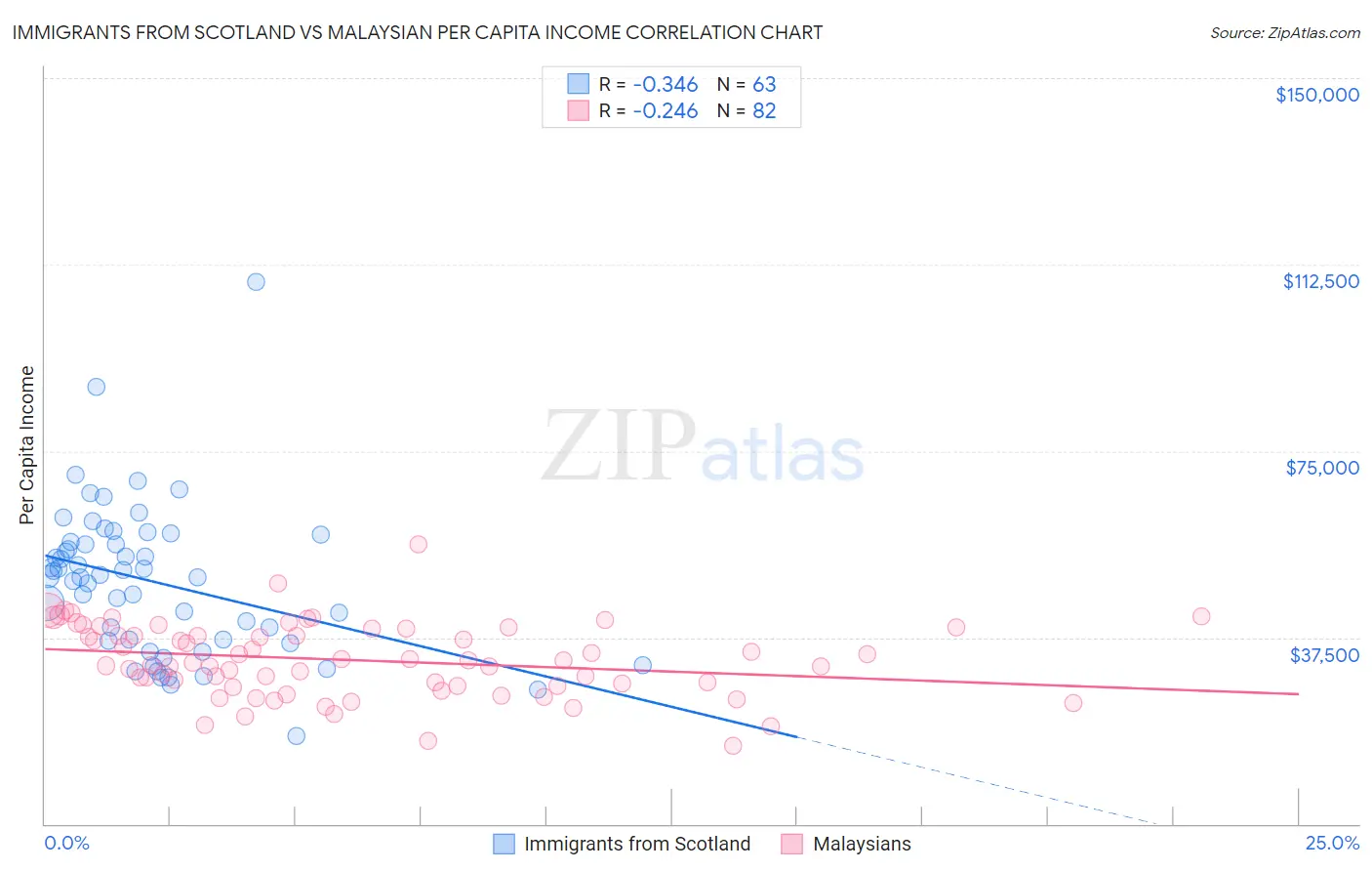Immigrants from Scotland vs Malaysian Per Capita Income