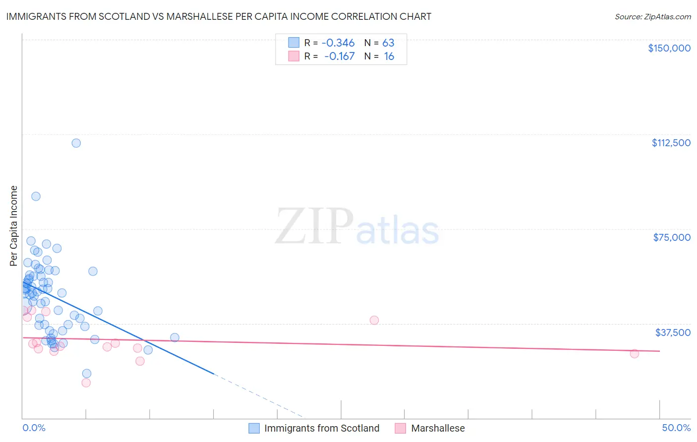 Immigrants from Scotland vs Marshallese Per Capita Income